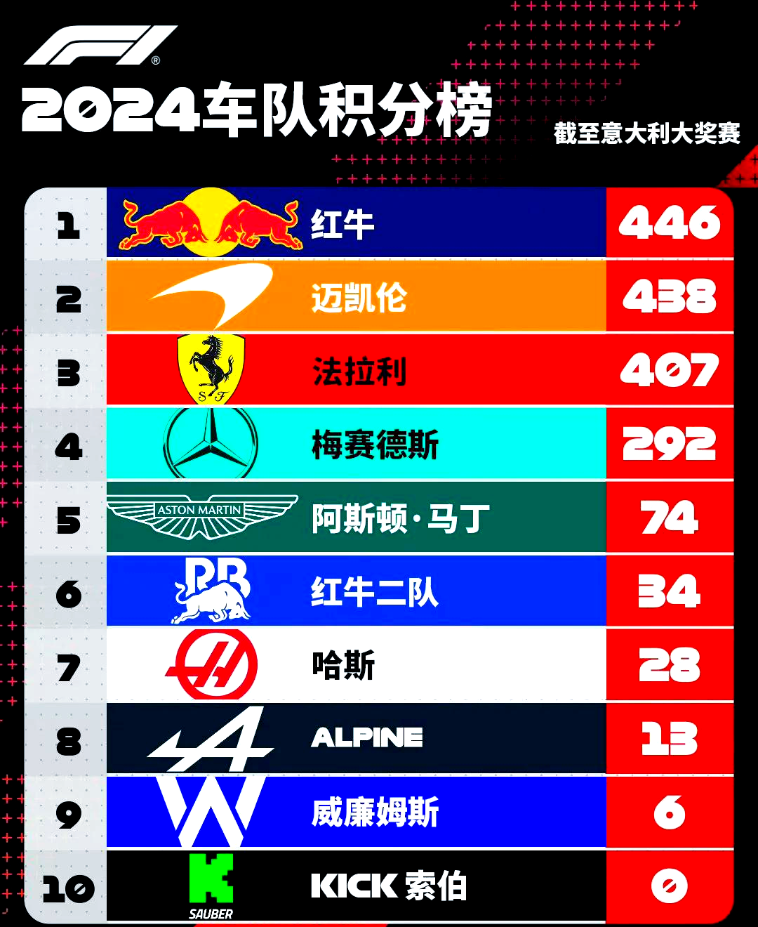 红牛二队鏖战梅赛德斯，诺里斯惊艳四座